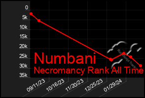 Total Graph of Numbani