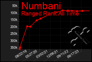 Total Graph of Numbani