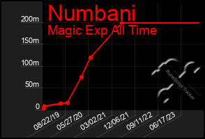 Total Graph of Numbani