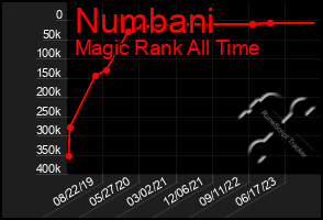 Total Graph of Numbani