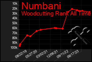 Total Graph of Numbani