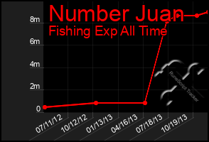 Total Graph of Number Juan