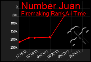 Total Graph of Number Juan