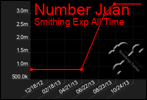 Total Graph of Number Juan