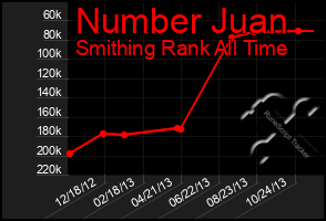 Total Graph of Number Juan