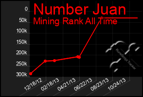 Total Graph of Number Juan