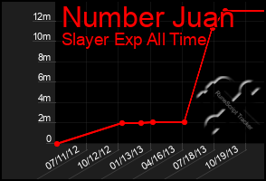 Total Graph of Number Juan