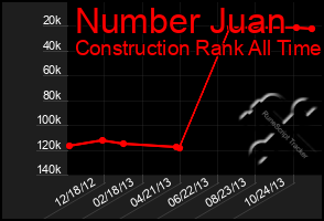 Total Graph of Number Juan