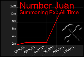 Total Graph of Number Juan