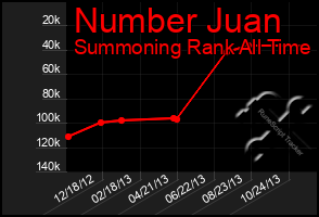 Total Graph of Number Juan