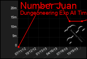 Total Graph of Number Juan