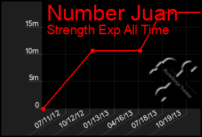 Total Graph of Number Juan