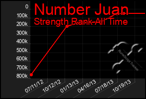 Total Graph of Number Juan