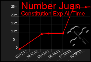 Total Graph of Number Juan