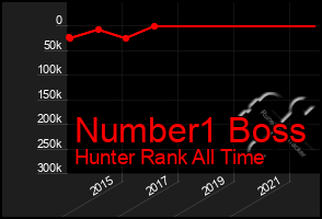 Total Graph of Number1 Boss