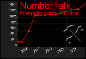 Total Graph of Number1afk