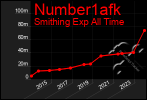 Total Graph of Number1afk