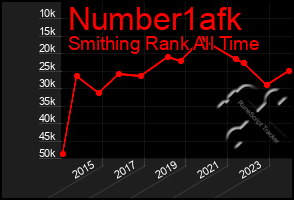 Total Graph of Number1afk