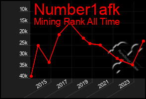 Total Graph of Number1afk