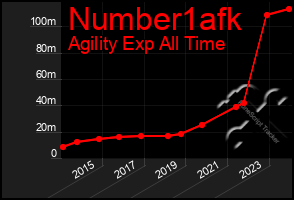 Total Graph of Number1afk