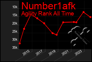 Total Graph of Number1afk