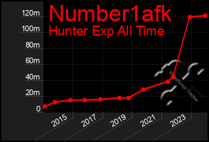 Total Graph of Number1afk