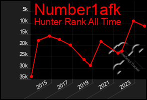 Total Graph of Number1afk