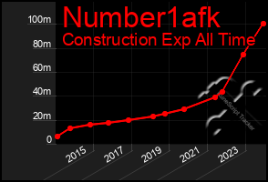 Total Graph of Number1afk