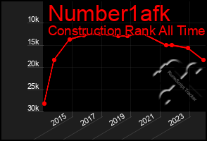 Total Graph of Number1afk