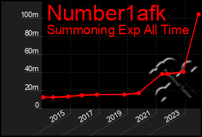 Total Graph of Number1afk