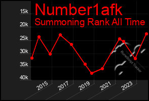 Total Graph of Number1afk