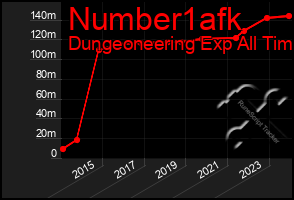 Total Graph of Number1afk