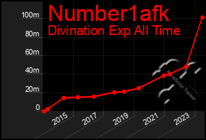 Total Graph of Number1afk