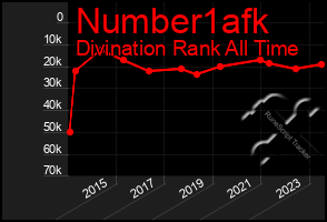 Total Graph of Number1afk