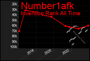 Total Graph of Number1afk