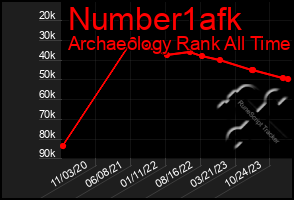 Total Graph of Number1afk