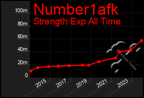 Total Graph of Number1afk