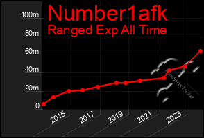 Total Graph of Number1afk