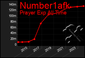 Total Graph of Number1afk