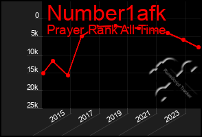 Total Graph of Number1afk