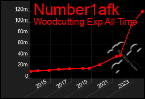 Total Graph of Number1afk