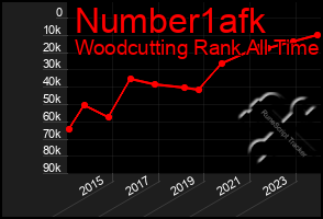 Total Graph of Number1afk