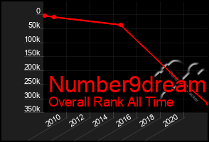 Total Graph of Number9dream