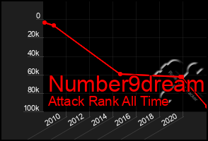 Total Graph of Number9dream