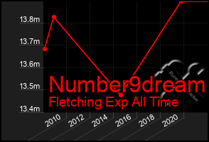Total Graph of Number9dream