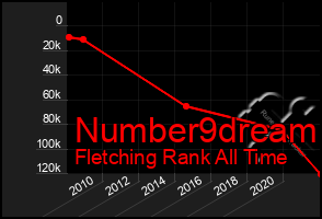 Total Graph of Number9dream