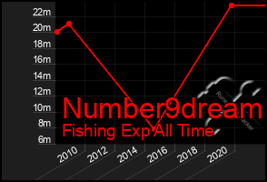 Total Graph of Number9dream