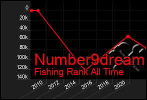 Total Graph of Number9dream