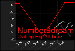Total Graph of Number9dream