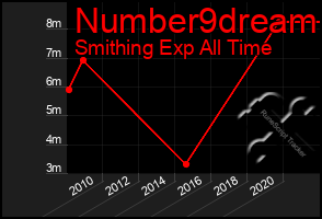 Total Graph of Number9dream